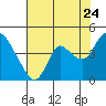 Tide chart for Pierce Harbor, Goodyear Slough, Suisun Bay, California on 2022/07/24