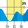 Tide chart for Pierce Harbor, Goodyear Slough, Suisun Bay, California on 2022/07/25