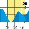 Tide chart for Pierce Harbor, Goodyear Slough, Suisun Bay, California on 2022/07/26