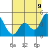 Tide chart for Pierce Harbor, Goodyear Slough, Suisun Bay, California on 2022/07/9