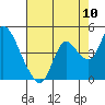 Tide chart for Pierce Harbor, Goodyear Slough, California on 2022/08/10