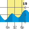 Tide chart for Pierce Harbor, Goodyear Slough, California on 2022/08/19