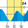 Tide chart for Pierce Harbor, Goodyear Slough, California on 2022/08/24