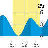 Tide chart for Pierce Harbor, Goodyear Slough, California on 2022/08/25