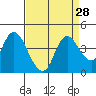 Tide chart for Pierce Harbor, Goodyear Slough, California on 2022/08/28