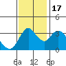 Tide chart for Pierce Harbor, Goodyear Slough, Suisun Bay, California on 2022/11/17