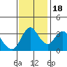 Tide chart for Pierce Harbor, Goodyear Slough, Suisun Bay, California on 2022/11/18