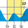 Tide chart for Pierce Harbor, Goodyear Slough, Suisun Bay, California on 2023/07/12