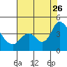 Tide chart for Pierce Harbor, Goodyear Slough, Suisun Bay, California on 2023/07/26