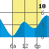 Tide chart for Pierce Harbor, Goodyear Slough, Suisun Bay, California on 2023/08/10