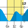 Tide chart for Pierce Harbor, Goodyear Slough, Suisun Bay, California on 2023/08/12