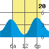 Tide chart for Pierce Harbor, Goodyear Slough, Suisun Bay, California on 2023/08/20
