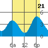 Tide chart for Pierce Harbor, Goodyear Slough, Suisun Bay, California on 2023/08/21