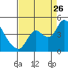 Tide chart for Pierce Harbor, Goodyear Slough, Suisun Bay, California on 2023/08/26