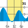 Tide chart for Pierce Harbor, Goodyear Slough, Suisun Bay, California on 2023/08/31
