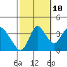 Tide chart for Pierce Harbor, Goodyear Slough, Suisun Bay, California on 2023/10/10