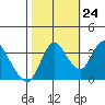 Tide chart for Pierce Harbor, Goodyear Slough, Suisun Bay, California on 2023/10/24