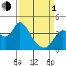 Tide chart for Pierce Harbor, Goodyear Slough, Suisun Bay, California on 2024/04/1