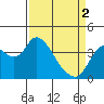 Tide chart for Pierce Harbor, Goodyear Slough, Suisun Bay, California on 2024/04/2