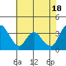Tide chart for Pierce Harbor, Goodyear Slough, Suisun Bay, California on 2024/05/18