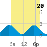 Tide chart for Pig Point, Virginia on 2021/05/20