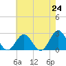 Tide chart for Pig Point, Virginia on 2021/05/24