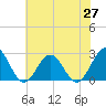 Tide chart for Pig Point, Virginia on 2021/05/27