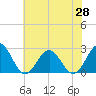 Tide chart for Pig Point, Virginia on 2021/05/28