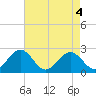 Tide chart for Pig Point, Virginia on 2021/05/4