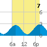 Tide chart for Pig Point, Virginia on 2021/05/7