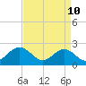 Tide chart for Pig Point, Nansemond River, Virginia on 2022/04/10