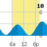 Tide chart for Pig Point, Virginia on 2022/08/10