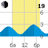 Tide chart for Pig Point, Virginia on 2022/08/19