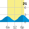 Tide chart for Pig Point, Virginia on 2022/08/21