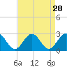 Tide chart for Pig Point, Virginia on 2022/08/28