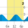 Tide chart for Pig Point, Virginia on 2022/08/2