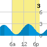 Tide chart for Pig Point, Virginia on 2022/08/3