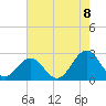 Tide chart for Pig Point, Virginia on 2022/08/8