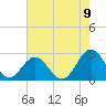 Tide chart for Pig Point, Virginia on 2022/08/9