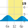 Tide chart for Pig Point, Nansemond River, Virginia on 2024/03/19
