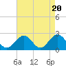 Tide chart for Pig Point, Nansemond River, Virginia on 2024/04/20