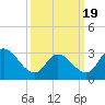 Tide chart for Beesleys Point, Great Egg Harbor Bay, New Jersey on 2021/03/19