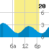 Tide chart for Beesleys Point, Great Egg Harbor Bay, New Jersey on 2021/03/20
