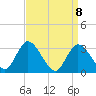 Tide chart for Beesleys Point, Great Egg Harbor Bay, New Jersey on 2021/04/8