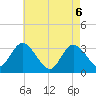 Tide chart for Beesleys Point, Great Egg Harbor Bay, New Jersey on 2021/05/6
