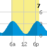 Tide chart for Beesleys Point, Great Egg Harbor Bay, New Jersey on 2021/05/7