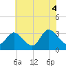 Tide chart for Beesleys Point, Great Egg Harbor Bay, New Jersey on 2021/07/4