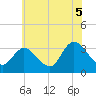 Tide chart for Beesleys Point, Great Egg Harbor Bay, New Jersey on 2021/07/5