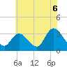 Tide chart for Beesleys Point, Great Egg Harbor Bay, New Jersey on 2021/07/6