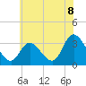 Tide chart for Beesleys Point, Great Egg Harbor Bay, New Jersey on 2021/07/8
